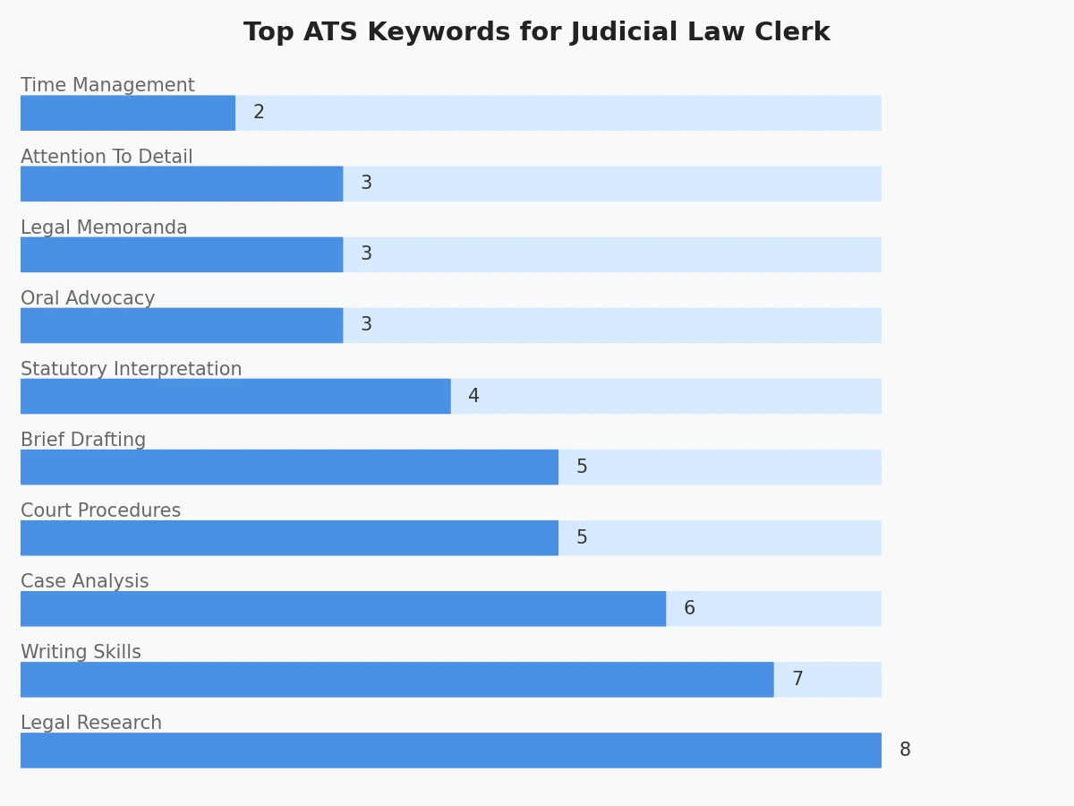 Top Skills for Judicial Law Clerk